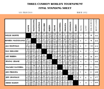 Chart recording standings of matches; there are ten slots on the left side and ten slots going down forming a 100 cell grid between them, with each side having the names written in for each of the tournament entrants; the box where any two names meet shows the score of their match and the number of innings it took; outside the grid each player's totals are listed for the categories: "won," "lost", "high run" and "best game."