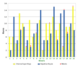 A bar graph showing the runs scored in the 20 overs of both the innings of the match, alongside the overview of the wickets felt.