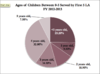 Ages of Children Served by First 5 LA 2012-2013