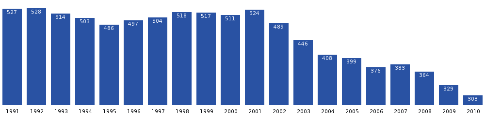 Alluitsup Paa population dynamics