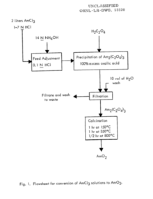 Flow chart to the synthesis of Americium dioxide.