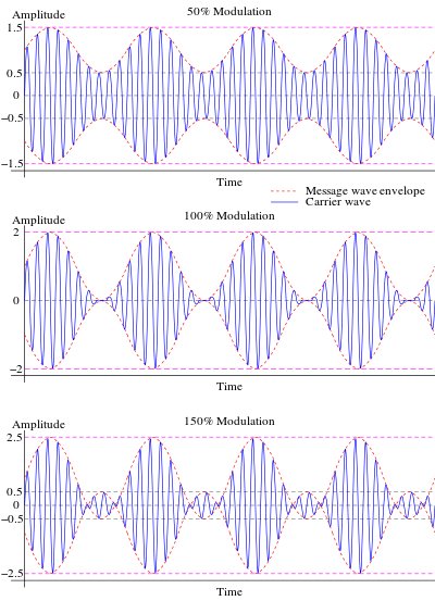 Graphs illustrating how signal intelligibility increases with modulation index, but only up to 100% using standard AM.