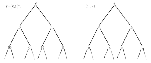 The graphic illustration of the example labeled tree