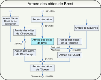 Chart shows the evolution of the Revolutionary French armies of the West.