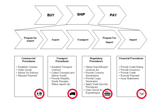  Buy Ship Pay model of the international supply chain