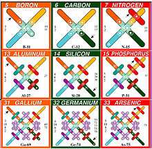 Part of a fringe theory periodic table