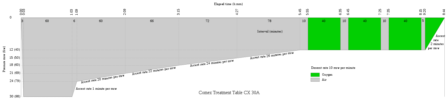 Comex 30 A Recompression treatment table