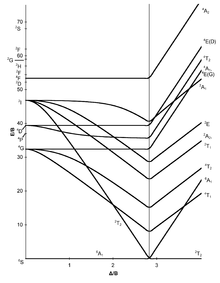 d5 Tanabe-Sugano diagram