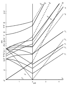 d6 Tanabe-Sugano diagram