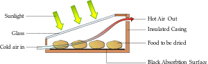 A schematic of a direct solar dryer