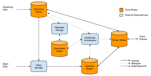 Architecture of the Druid cluster