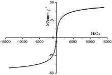 Magnetic graph