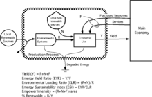 a basic diagram showing an economic progess that draws resources from the environment that are both renewable and non renewable energies and feedbacks from the main economy.