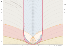 proper distances