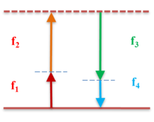 FWM energy level diagram