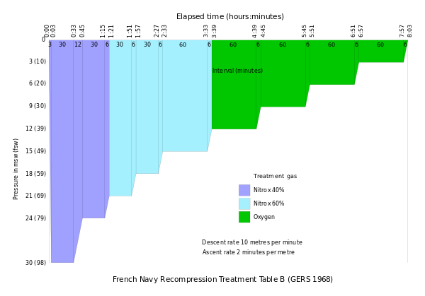 French Navy Recompression Treatment Table B (GERS 1968)