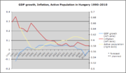 Chart showing GDP growth, inflation, and active population in Hungary 1990-2010.