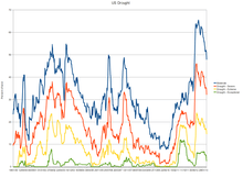 A graph of drought levels.