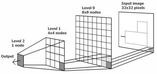 An example tree-shaped HTM hierarchy with three levels used for image recognition