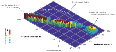 A 3D graph of stability of elements vs. number of protons Z and neutrons N, showing a "mountain chain" running diagonally through the graph from the low to high numbers, as well as an "island of stability" at high N and Z.