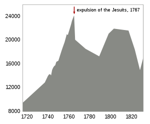 Graph showing population data of the period from 1718 to 1833. The population increased steadily reaching a maximum of about 24,000 people in 1767. This rise is followed by a sharp decline with a minimum of about 17,000 inhabitants around the year 1790. From around 1800 to 1820 the population lies around 21,000. It falls sharply to about 15,000 in 1830.