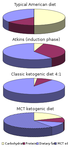 A series of four pie charts for the typical American diet, the induction phase of the Atkins diet, the classic ketogenic diet and the MCD ketogenic diet. The typical American diet has about half its calories from carbohydrates where the others have very little carbohydrate. The Atkins diet is higher in protein than the others. Most of the fat in the MCT diet comes from MCT oil.