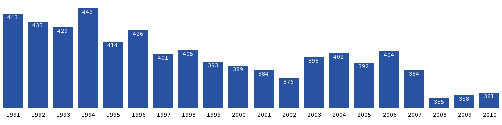 Kuummiit population dynamics