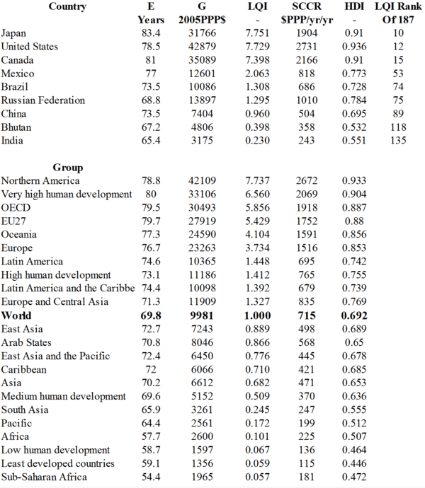 LQI by country and group