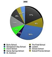 Matriculation of Lowell Sixth Graders in 2008