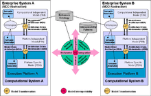 Model Driven Interoperability: Reference Model for conceptual integration.