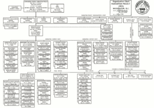 Organization chart of the project, showing project headquarters divisions at the top, Manhattan District in the middle, and field offices at the bottom