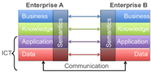 Interoperability levels: Data, Application, Knowledge, Business.