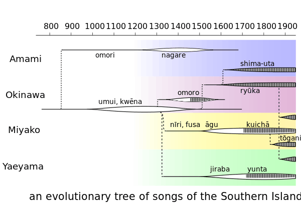 Ono's evolutionary tree of songs of the Southern Islands.