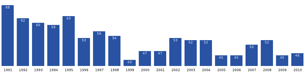 Oqaatsut population dynamics