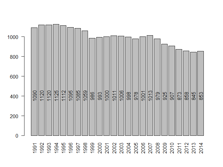 Qeqertarsuaq population dynamics