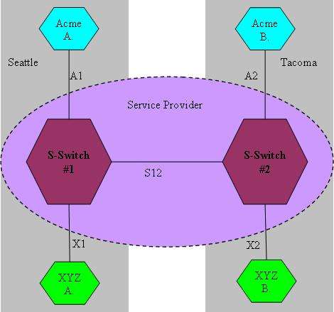 Example network topology using QinQ.