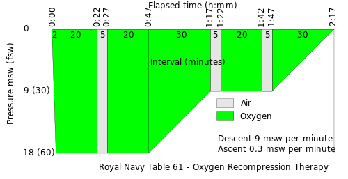 Royal Navy Table 61 - Oxygen Recompression Therapy