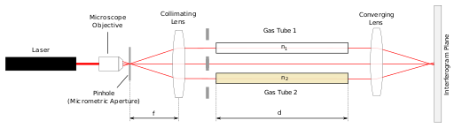 Rayleigh Interferometer