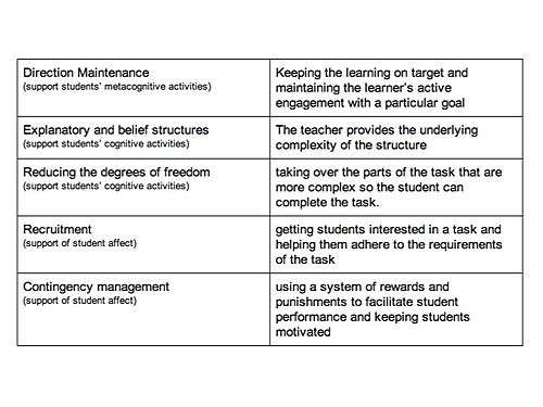 A Groups of instructional scaffolding