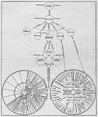 Segregation of an Industrial Body into Authorities and Departments.