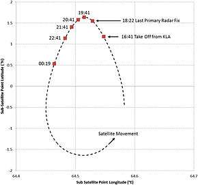 A square graph with 64.4-64.7°E longitude on the x-axis and 2°N (top) to 2°S on the y-axis. The satellite's motion is counter-clockwise in a teardrop shape, with its location during Flight 370 moving from about a 1-o'clock position to about a 10-o'clock position.