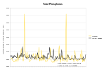 Graph of Taranaki water phosphorus measurements, 2005–2014