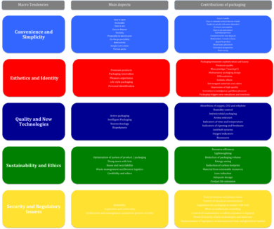The image provides a visual representation the five main trends in the packaging industry as well as the characteristics of packaging according to these trends, as is being mentioned in the article.