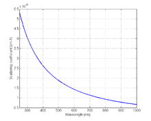 Figure 5: Figure 5: The absorption coefficient spectrum of fat .