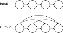 Transitive closure constructs the output graph from the input graph.