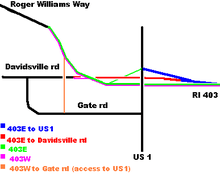 Overview map of a road intersection; Route 403 east has off-ramps that connect to US 1 and Davisville Road and is accessible from a US 1 on-ramp. Route 403 west has one off-ramp that connects to Gate Road and is accessible from Davisville Road. Route 403 terminates at Roger Williams Way.