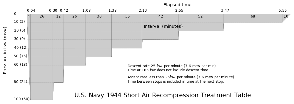 US Navy 1944 Short Air Recompression Treatment Table
