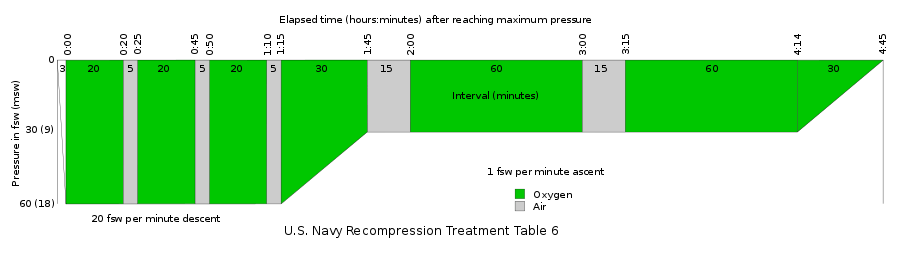 U.S.Navy Recompression treatment table 6