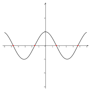 A graph of the function cos(x) on the domain , with x-intercepts indicated in red. The function has zeroes where x is , ,  and .